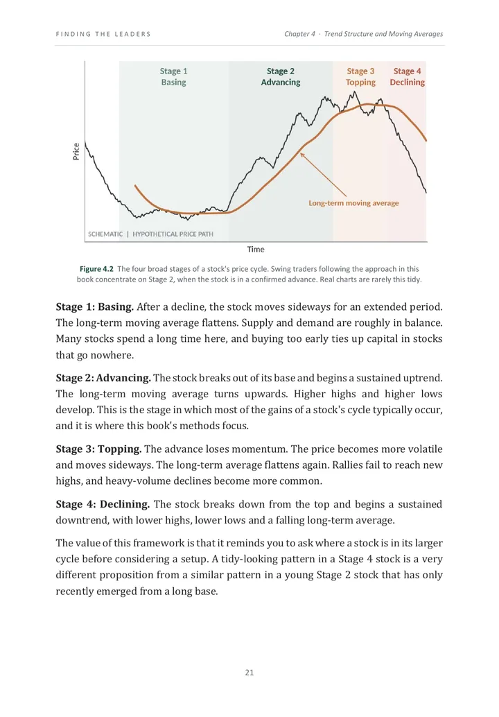The four stages of a stock's price cycle