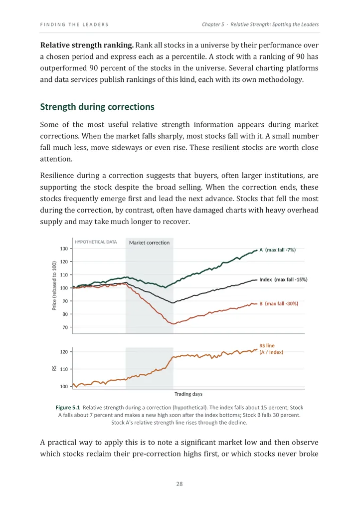 Relative strength during a market correction