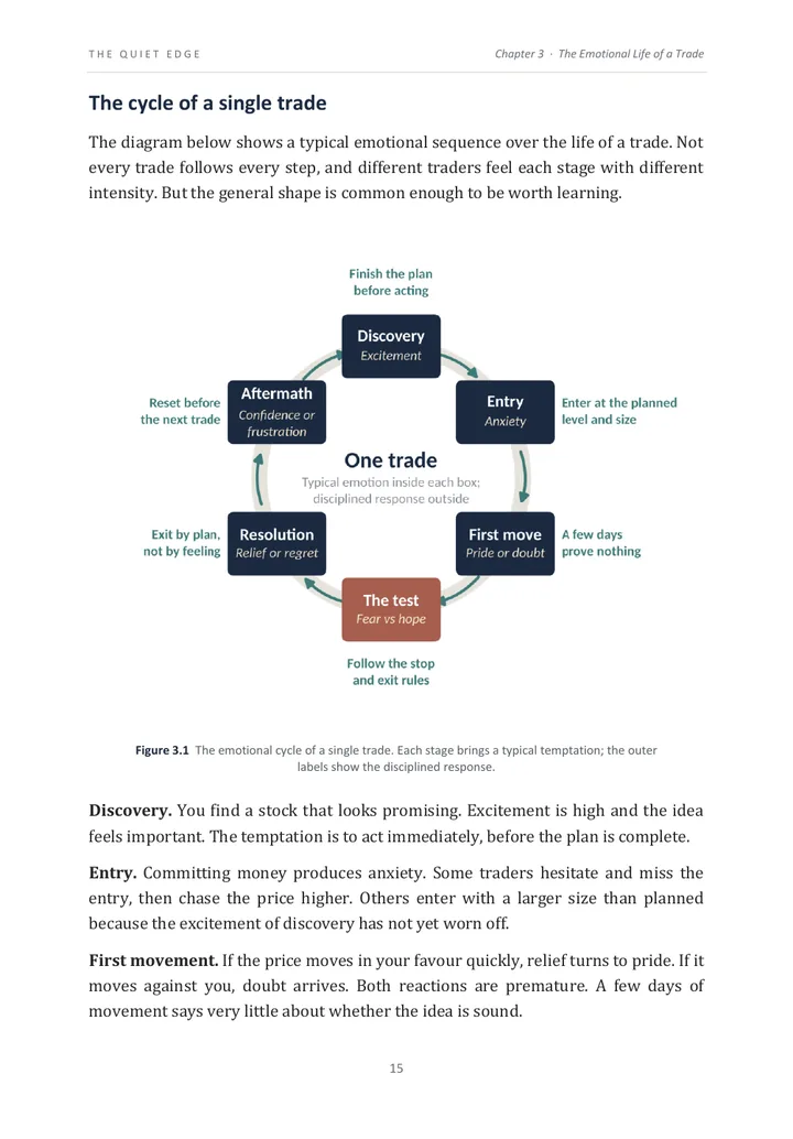 The emotional cycle of a single trade, drawn as a loop