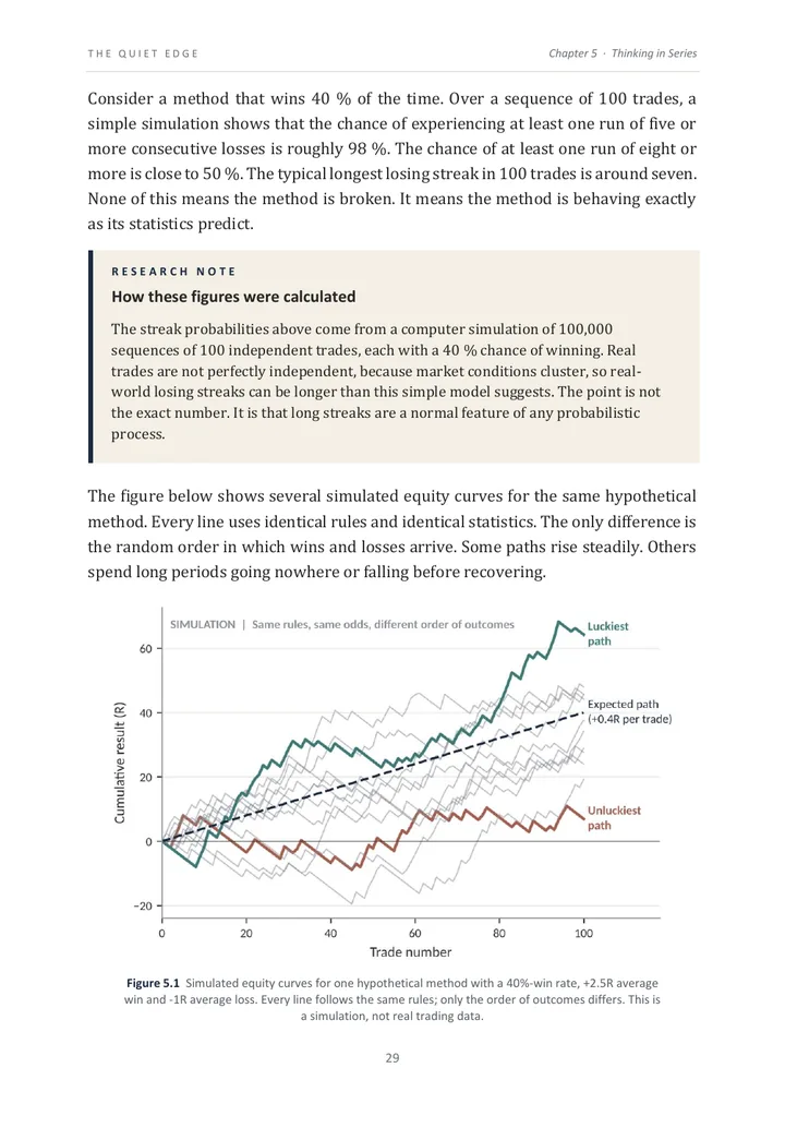 Simulated equity curves for one method