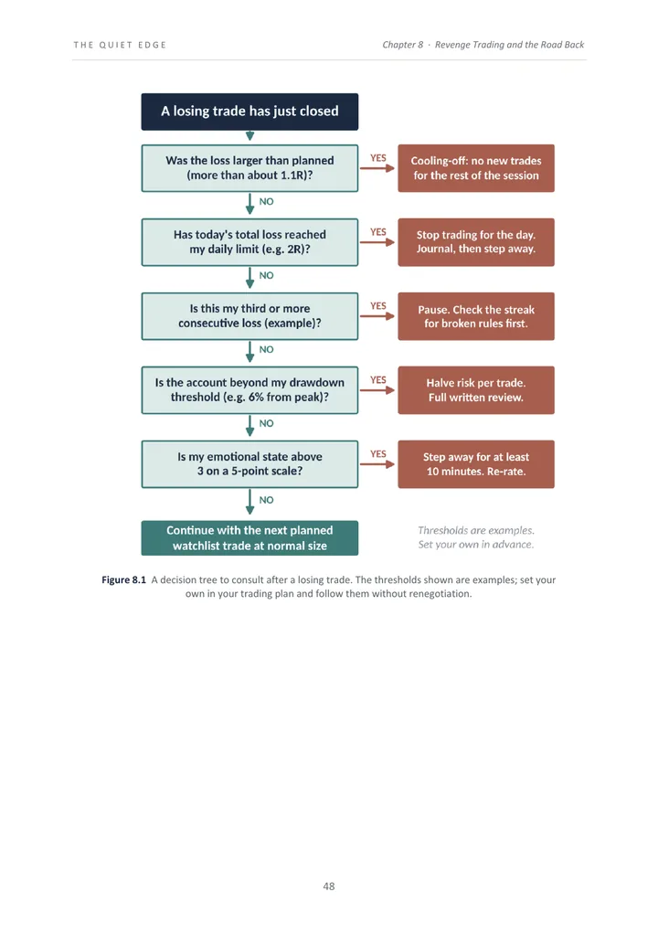 A decision tree to follow after a losing trade